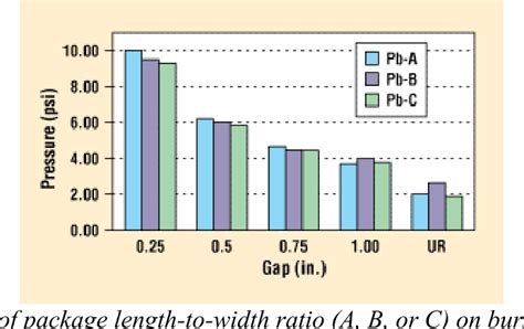 comparing tensile and inflation seal strength tests for medical pouches|burst seal test.